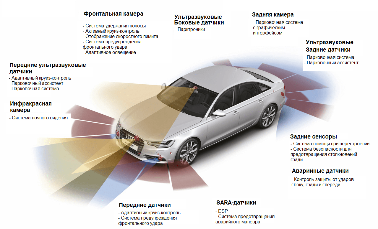 Активная безопасность автомобиля: основные системы и факторы влияния