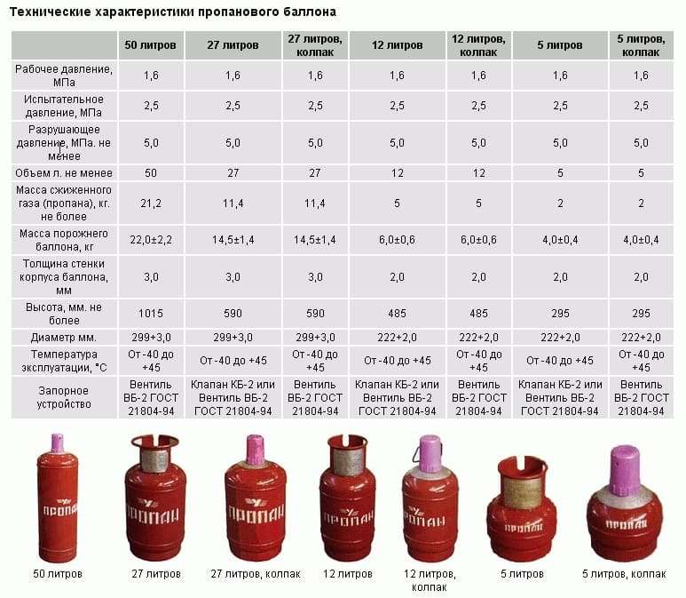 Какое давление в газовом баллоне автомобиля