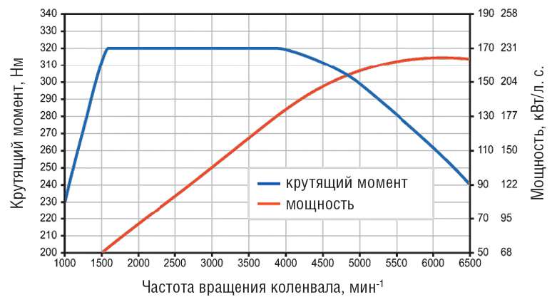 Максимальный крутящий момент двигателя автомобиля