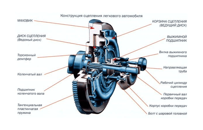 Муфты в трансмиссии автомобиля: роль, типы и обслуживание