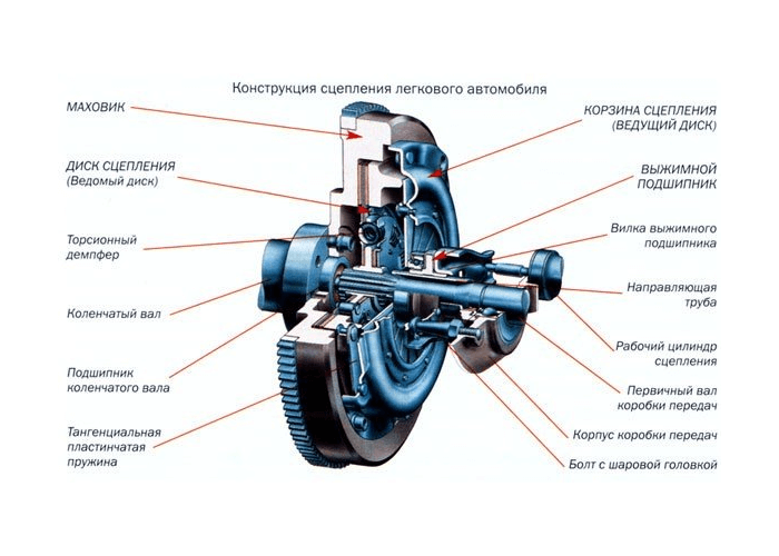 Муфты в трансмиссии автомобиля: роль, типы и обслуживание