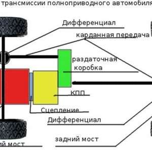 Основные неисправности трансмиссии автомобиля