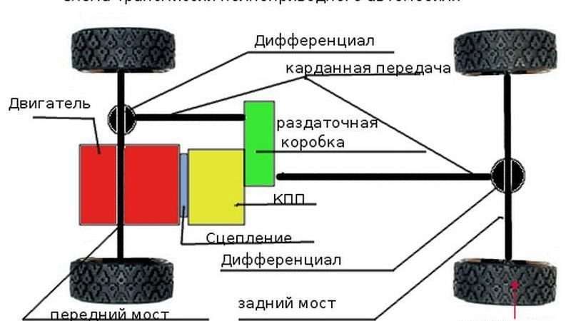 Основные неисправности трансмиссии автомобиля