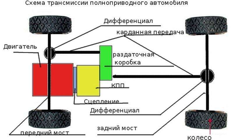 Основные неисправности трансмиссии автомобиля