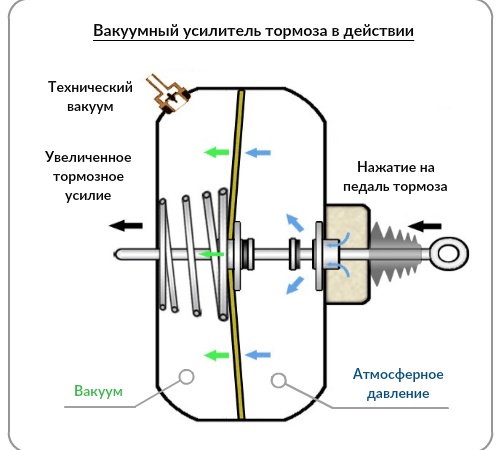 Принцип работы вакуумных тормозов