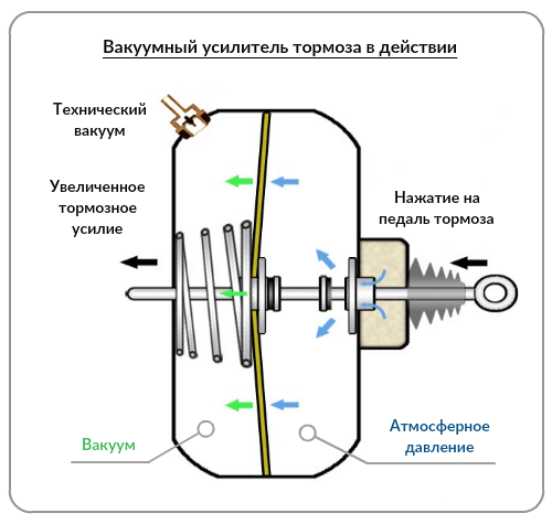 Принцип работы вакуумных тормозов