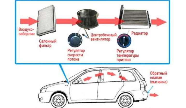 Проветривание салона автомобиля: зачем и как правильно это делать