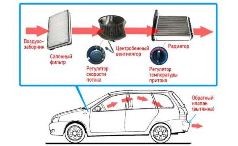 Проветривание салона автомобиля: зачем и как правильно это делать