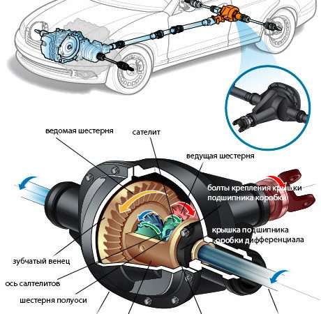 Редуктор в трансмиссии полноприводного автомобиля