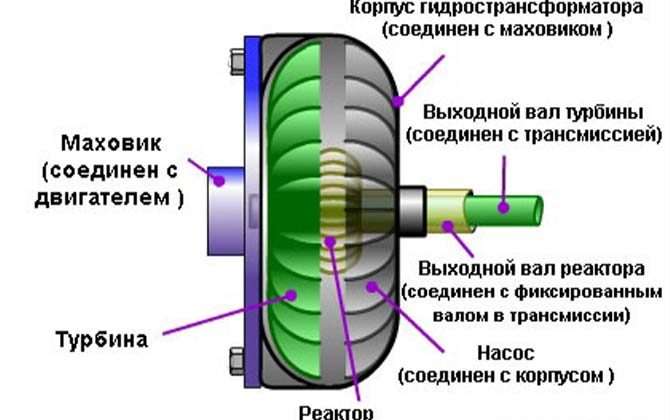 Сцепление автомобиля с АКПП: принцип работы и особенности