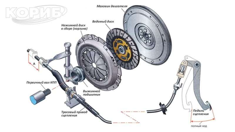 Сцепление автомобиля: устройство, принцип работы и типы