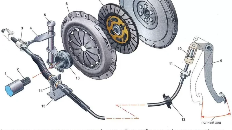 Сцепление в автомобиле: Принцип работы и инновации