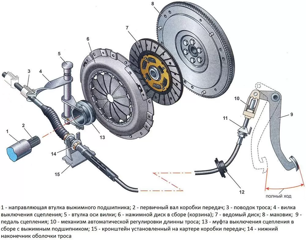 Сцепление в автомобиле: Принцип работы и инновации