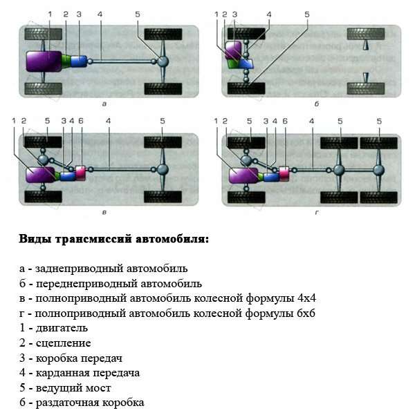 Типы трансмиссии машины