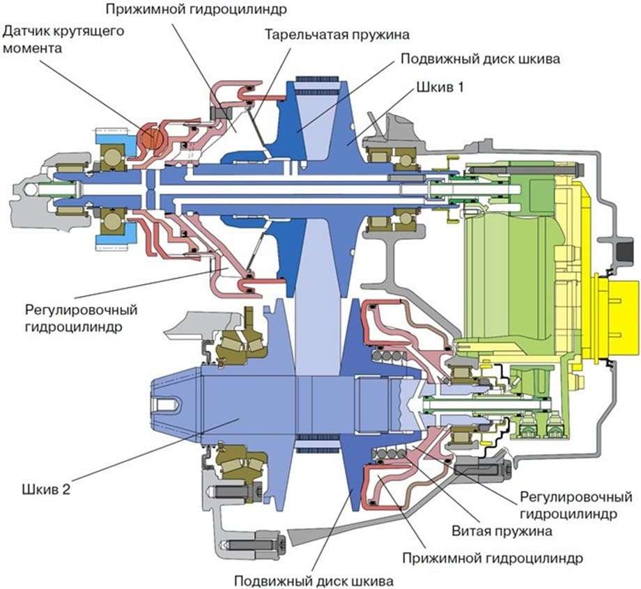 Трансмиссия автомобиля CVT: Принцип работы, преимущества и недостатки